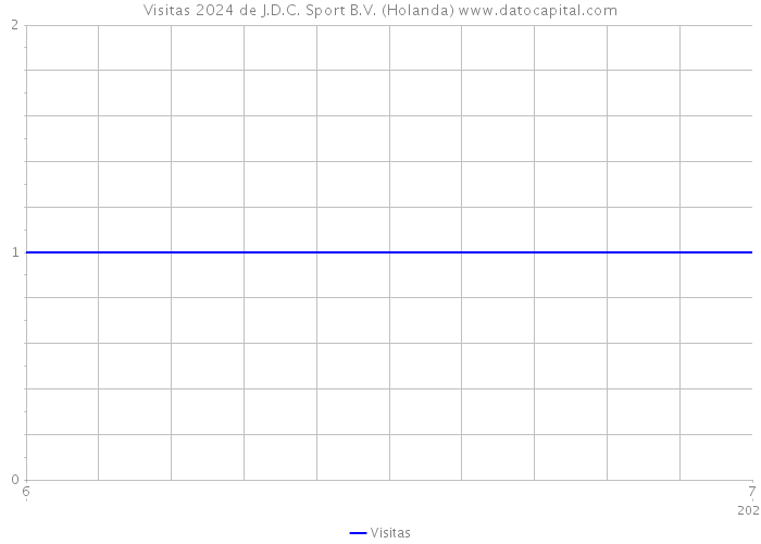 Visitas 2024 de J.D.C. Sport B.V. (Holanda) 