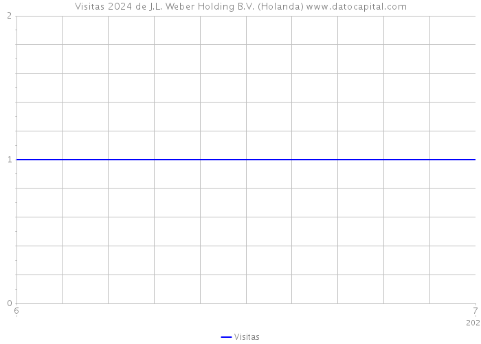 Visitas 2024 de J.L. Weber Holding B.V. (Holanda) 