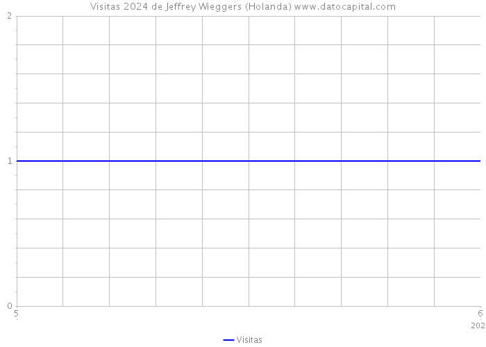 Visitas 2024 de Jeffrey Wieggers (Holanda) 