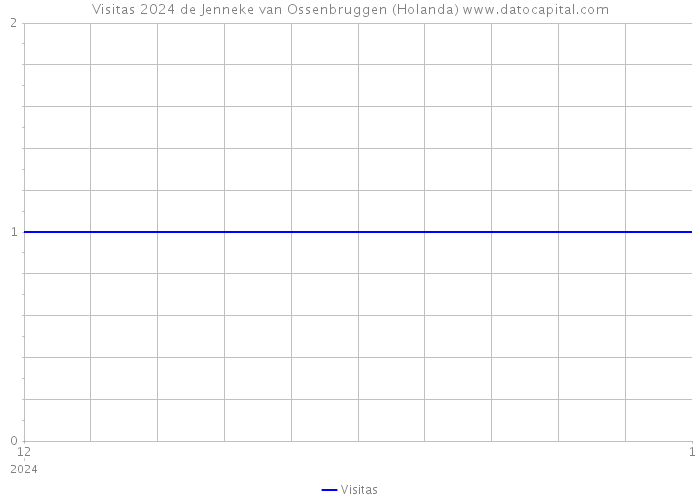 Visitas 2024 de Jenneke van Ossenbruggen (Holanda) 