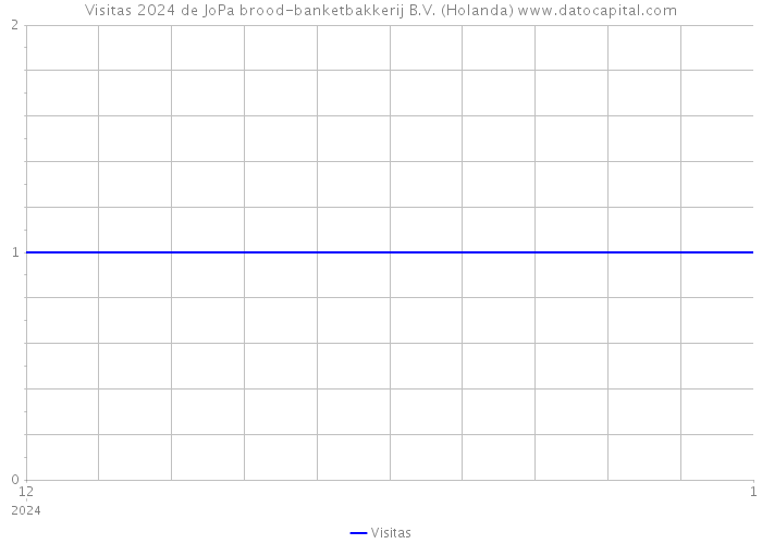 Visitas 2024 de JoPa brood-banketbakkerij B.V. (Holanda) 