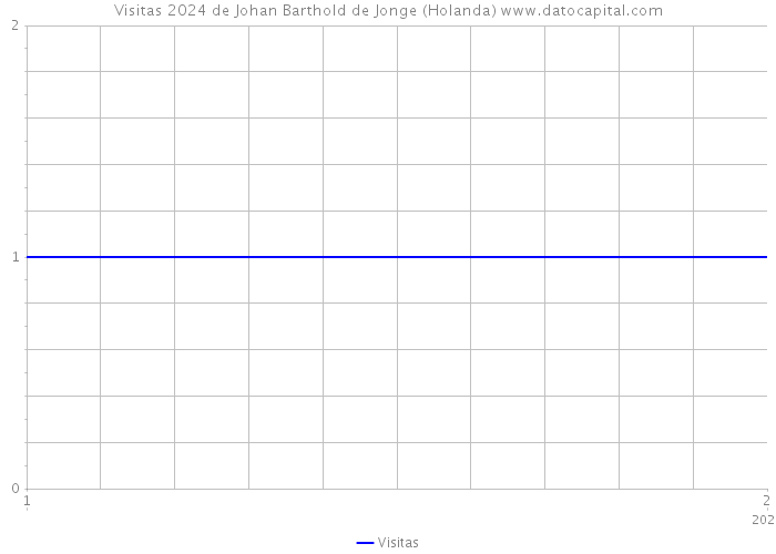 Visitas 2024 de Johan Barthold de Jonge (Holanda) 