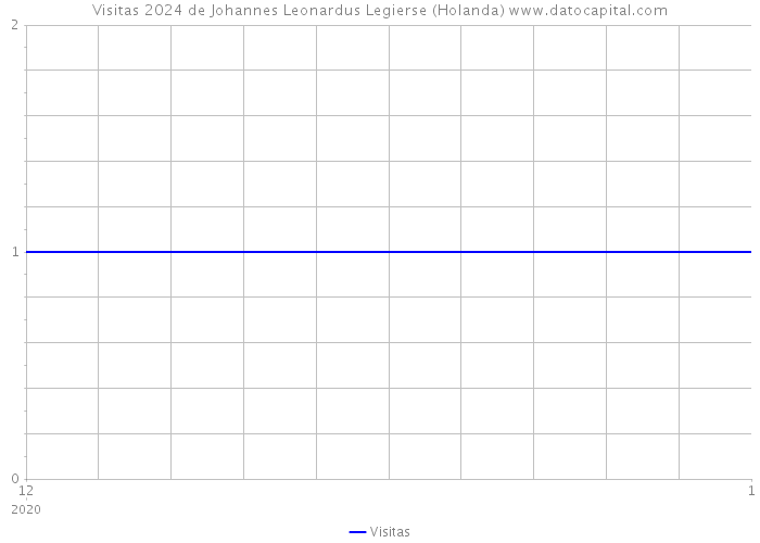 Visitas 2024 de Johannes Leonardus Legierse (Holanda) 