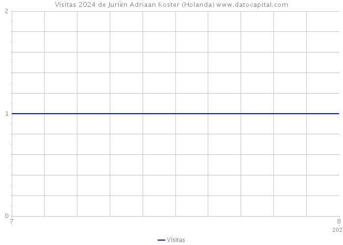 Visitas 2024 de Juriën Adriaan Koster (Holanda) 