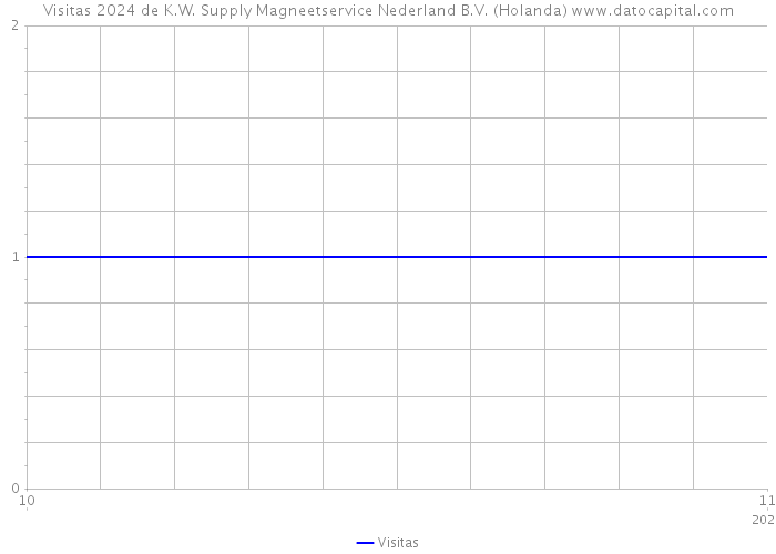 Visitas 2024 de K.W. Supply Magneetservice Nederland B.V. (Holanda) 