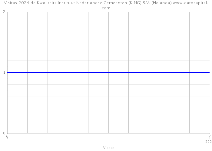 Visitas 2024 de Kwaliteits Instituut Nederlandse Gemeenten (KING) B.V. (Holanda) 