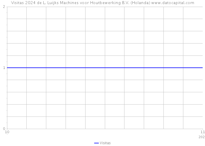 Visitas 2024 de L. Luijks Machines voor Houtbewerking B.V. (Holanda) 