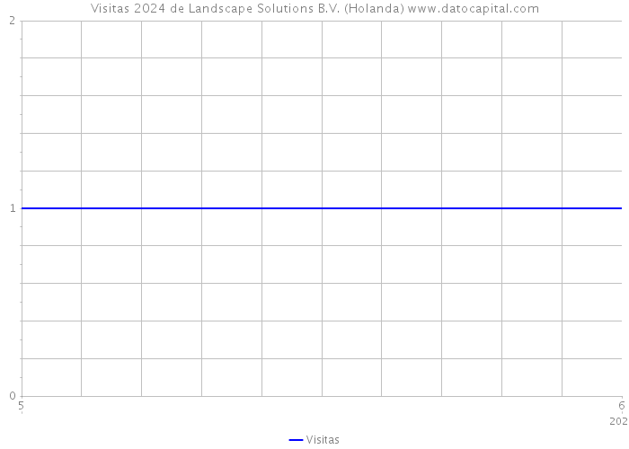 Visitas 2024 de Landscape Solutions B.V. (Holanda) 