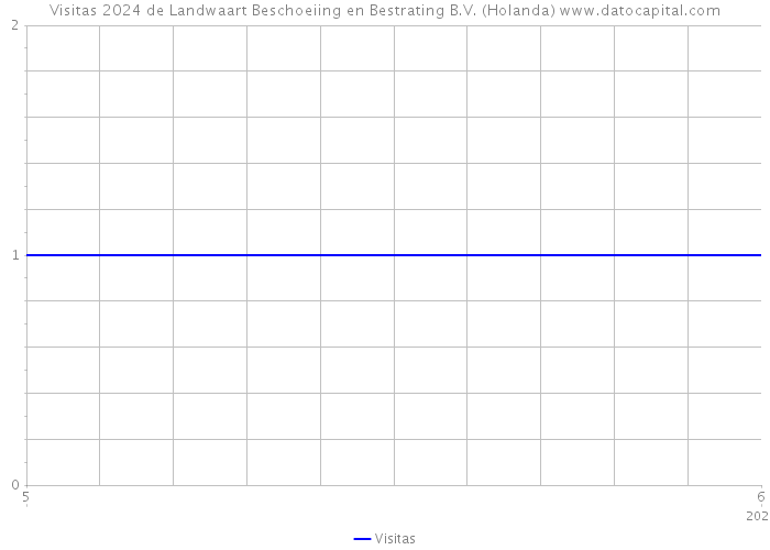 Visitas 2024 de Landwaart Beschoeiing en Bestrating B.V. (Holanda) 
