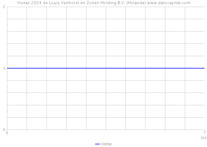 Visitas 2024 de Louis Venhorst en Zonen Holding B.V. (Holanda) 