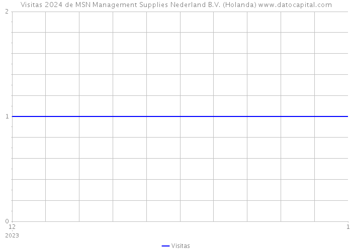 Visitas 2024 de MSN Management Supplies Nederland B.V. (Holanda) 