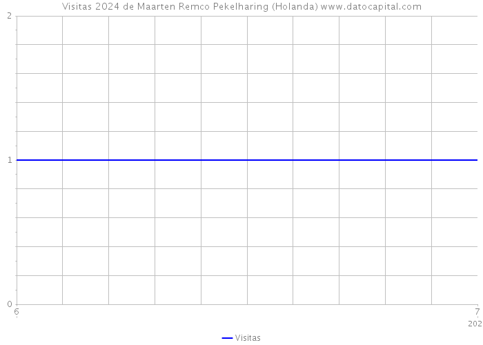 Visitas 2024 de Maarten Remco Pekelharing (Holanda) 