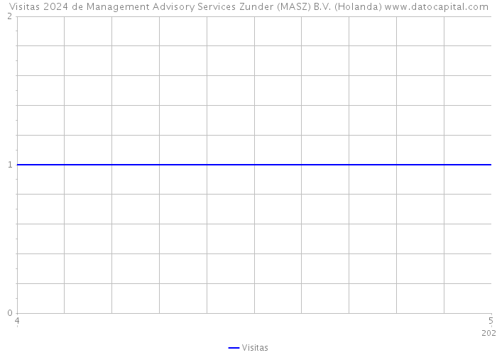 Visitas 2024 de Management Advisory Services Zunder (MASZ) B.V. (Holanda) 