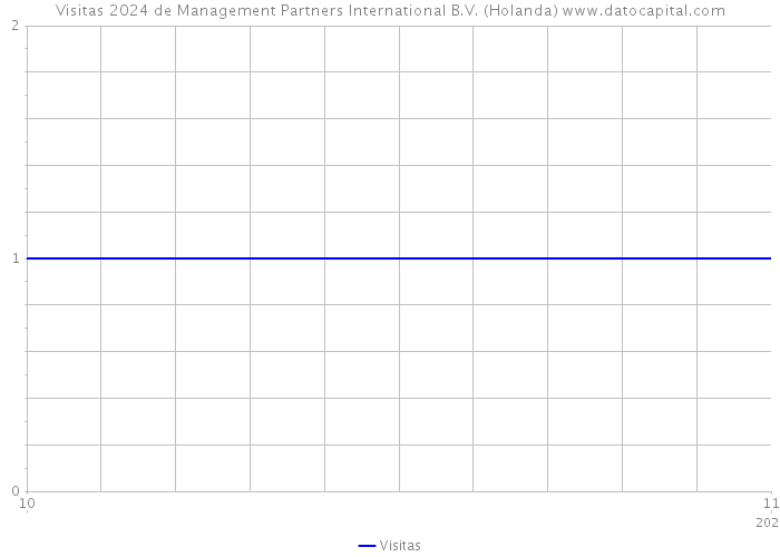 Visitas 2024 de Management Partners International B.V. (Holanda) 