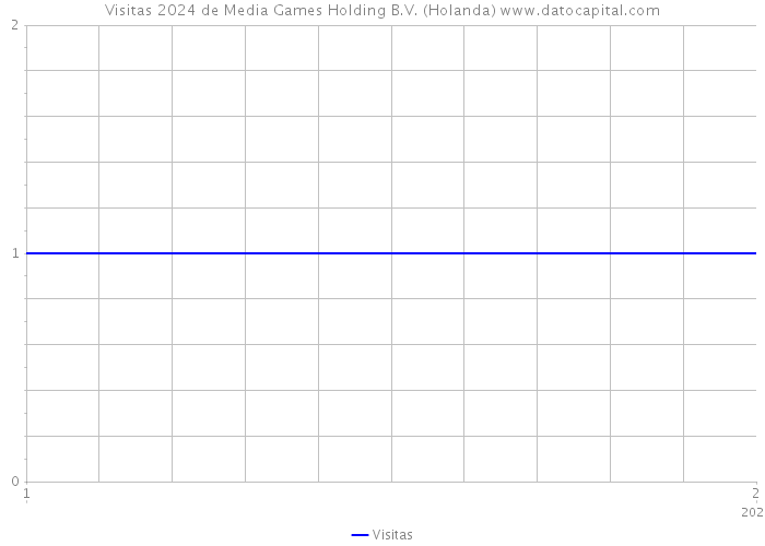 Visitas 2024 de Media Games Holding B.V. (Holanda) 