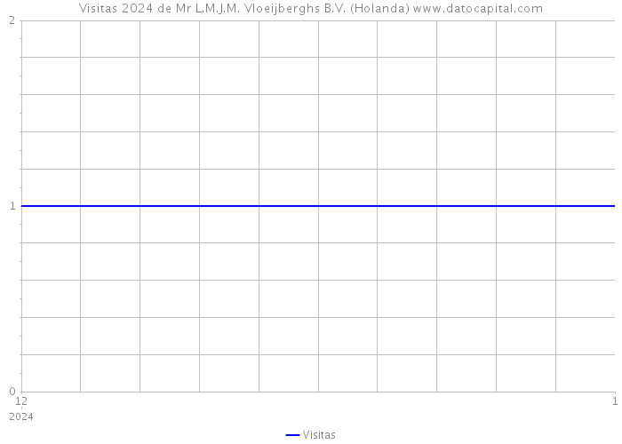 Visitas 2024 de Mr L.M.J.M. Vloeijberghs B.V. (Holanda) 