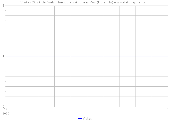 Visitas 2024 de Niels Theodorus Andreas Ros (Holanda) 