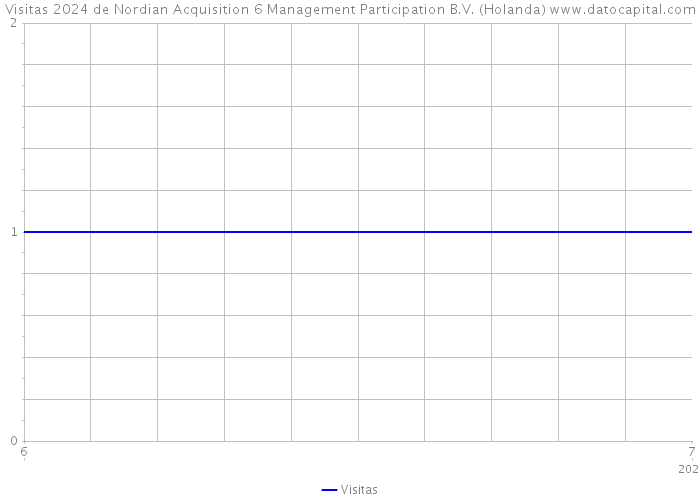 Visitas 2024 de Nordian Acquisition 6 Management Participation B.V. (Holanda) 