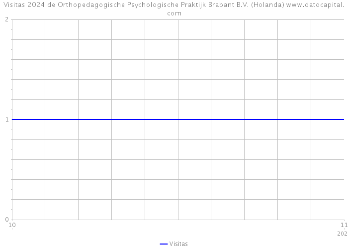 Visitas 2024 de Orthopedagogische Psychologische Praktijk Brabant B.V. (Holanda) 