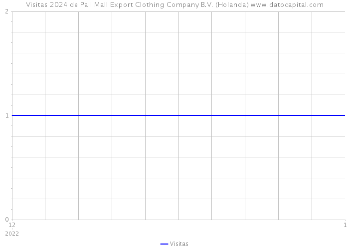 Visitas 2024 de Pall Mall Export Clothing Company B.V. (Holanda) 