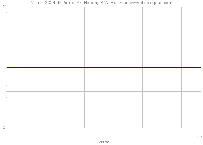 Visitas 2024 de Part of Art Holding B.V. (Holanda) 