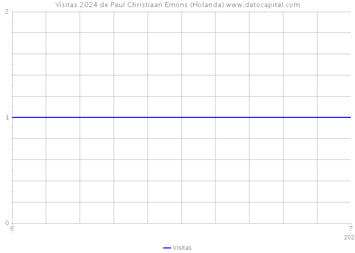 Visitas 2024 de Paul Christiaan Emons (Holanda) 