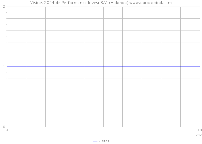 Visitas 2024 de Performance Invest B.V. (Holanda) 