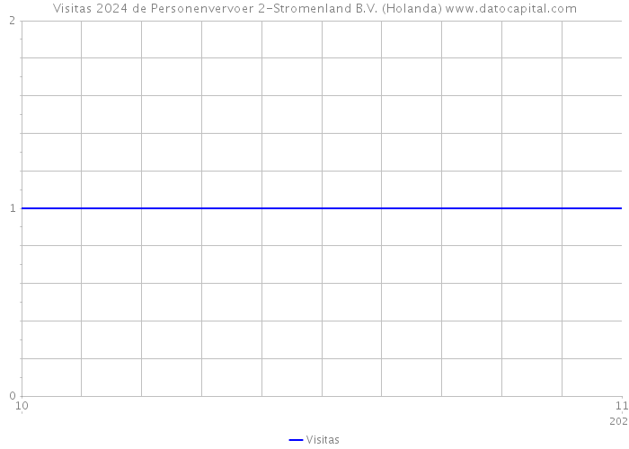 Visitas 2024 de Personenvervoer 2-Stromenland B.V. (Holanda) 