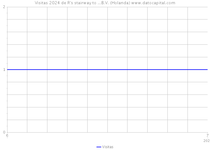 Visitas 2024 de R's stairway to ...B.V. (Holanda) 