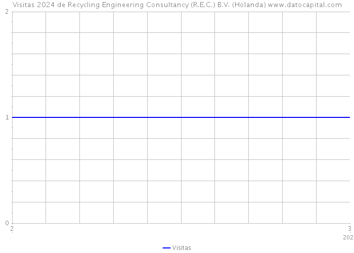 Visitas 2024 de Recycling Engineering Consultancy (R.E.C.) B.V. (Holanda) 