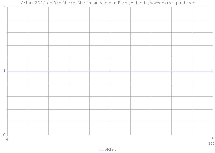 Visitas 2024 de Reg Marcel Martin Jan van den Berg (Holanda) 