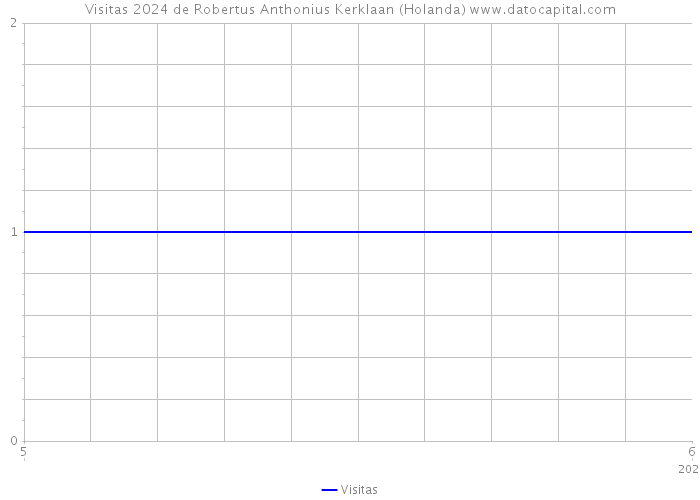 Visitas 2024 de Robertus Anthonius Kerklaan (Holanda) 