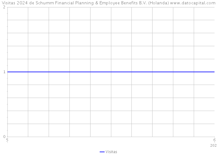 Visitas 2024 de Schumm Financial Planning & Employee Benefits B.V. (Holanda) 