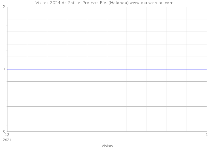 Visitas 2024 de Spill e-Projects B.V. (Holanda) 