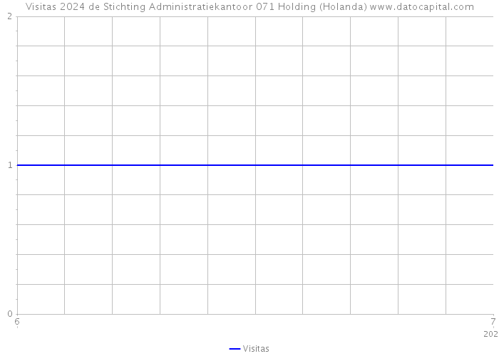 Visitas 2024 de Stichting Administratiekantoor 071 Holding (Holanda) 