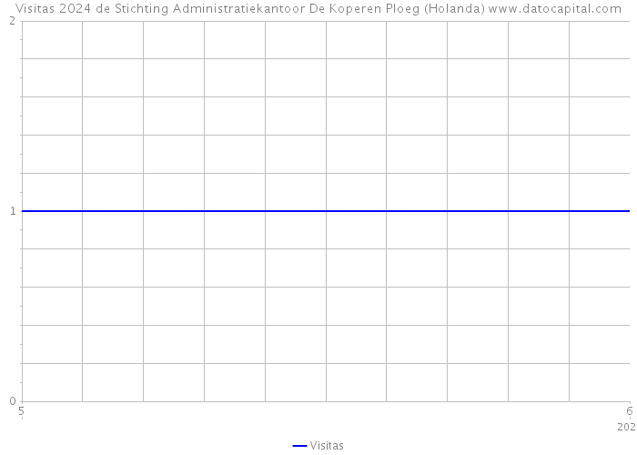 Visitas 2024 de Stichting Administratiekantoor De Koperen Ploeg (Holanda) 