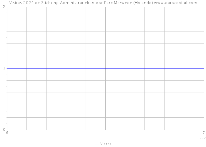 Visitas 2024 de Stichting Administratiekantoor Parc Merwede (Holanda) 