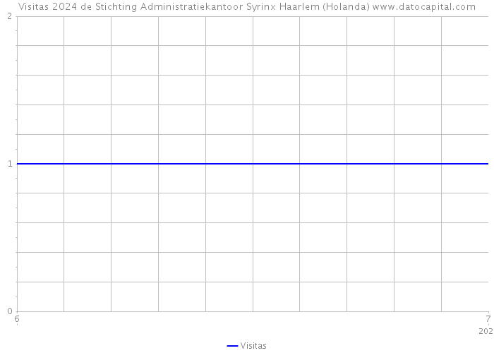 Visitas 2024 de Stichting Administratiekantoor Syrinx Haarlem (Holanda) 