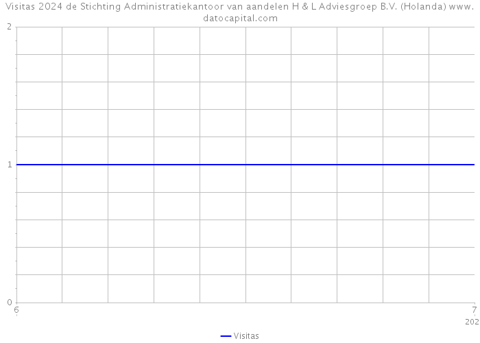 Visitas 2024 de Stichting Administratiekantoor van aandelen H & L Adviesgroep B.V. (Holanda) 