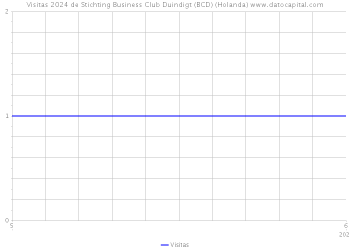 Visitas 2024 de Stichting Business Club Duindigt (BCD) (Holanda) 
