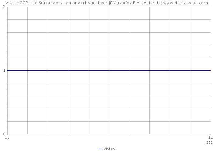 Visitas 2024 de Stukadoors- en onderhoudsbedrijf Mustafov B.V. (Holanda) 