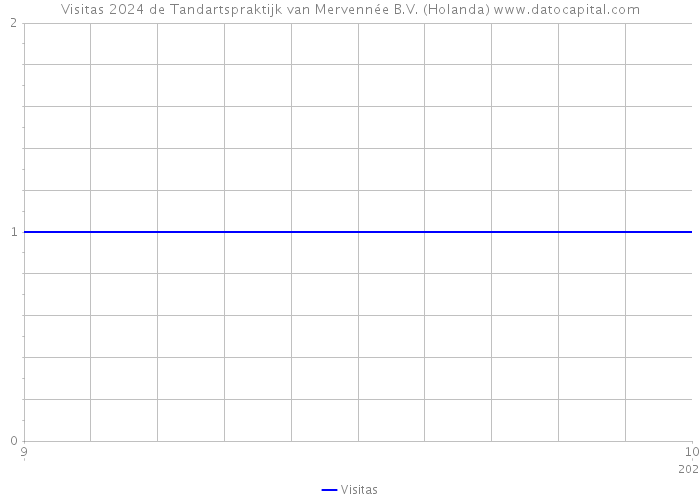 Visitas 2024 de Tandartspraktijk van Mervennée B.V. (Holanda) 