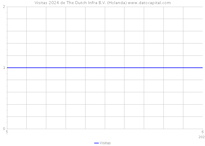Visitas 2024 de The Dutch Infra B.V. (Holanda) 