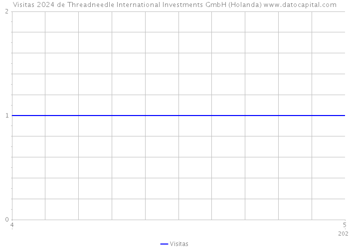 Visitas 2024 de Threadneedle International Investments GmbH (Holanda) 