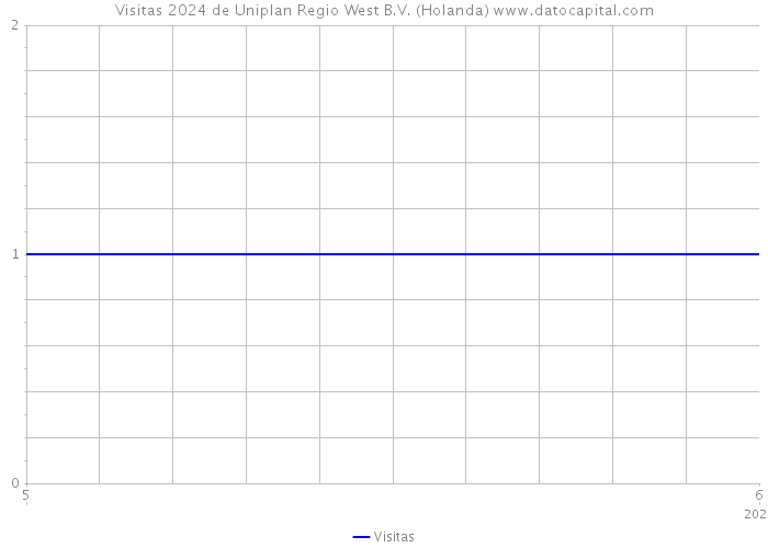 Visitas 2024 de Uniplan Regio West B.V. (Holanda) 