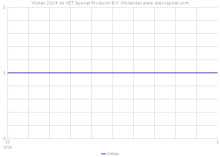 Visitas 2024 de VET Special Products B.V. (Holanda) 