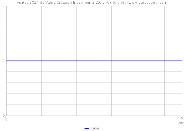 Visitas 2024 de Value Creation Investments 2.0 B.V. (Holanda) 