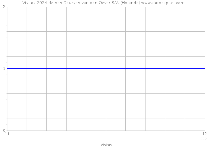 Visitas 2024 de Van Deursen van den Oever B.V. (Holanda) 