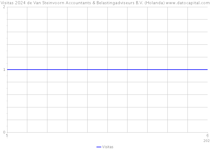 Visitas 2024 de Van Steinvoorn Accountants & Belastingadviseurs B.V. (Holanda) 