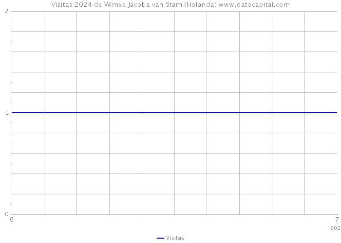 Visitas 2024 de Wimke Jacoba van Stam (Holanda) 